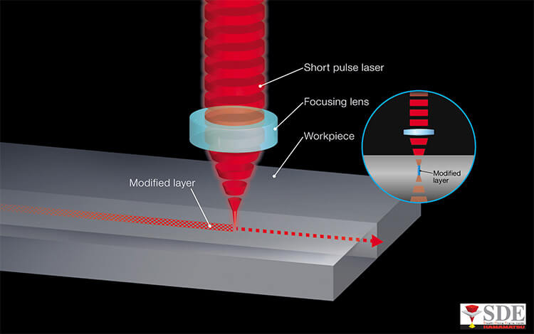 Stealth laser dicing is the optimal processing for SiC wich is a very demanding and hard material